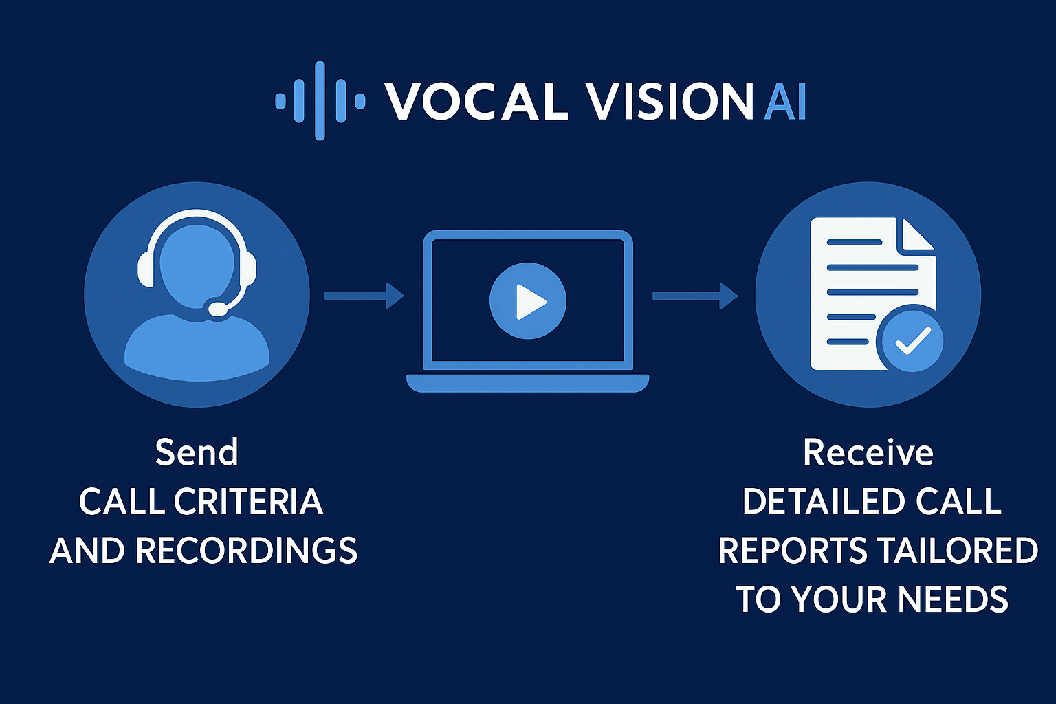 Vocal Vision AI's sales conversation analysis process showing data collection, AI processing, and insight delivery